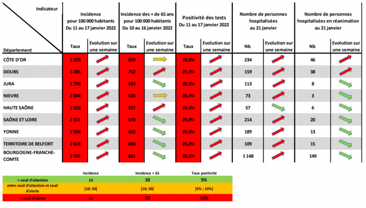 L&#039;ARS Bourgogne Franche-Comté alerte sur l&#039;augmentation de la circulation virale